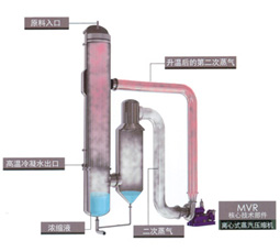 MVR蒸發器